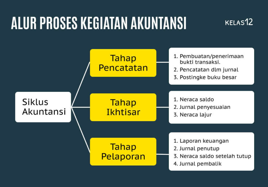 ALUR PROSES KEGIATAN AKUNTANSI